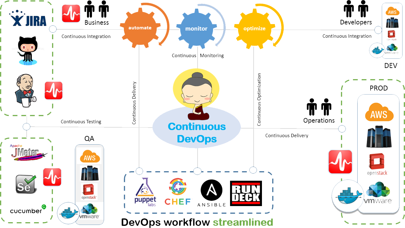 dev ops architecture